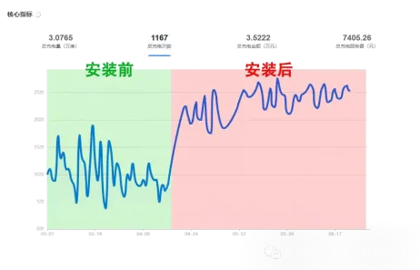 收益提升数据