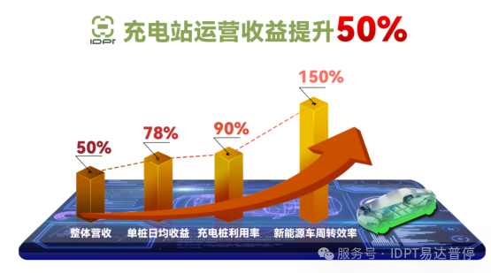 收益对比图表